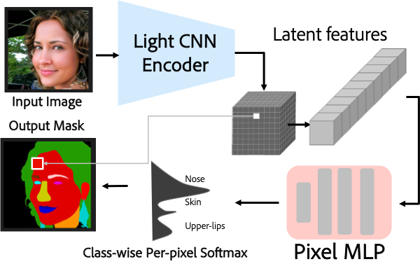 Parameter Efficient Local Implicit Image Function Network for Face Segmentation