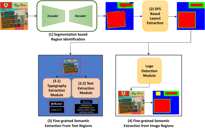 NeurTEx: A Neural Framework for Template Extraction from Flat Images