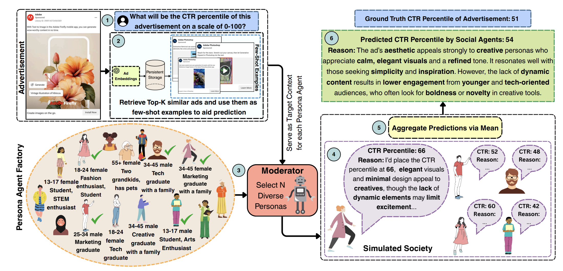 Social Agents: Collective Intelligence Improves LLM Predictions