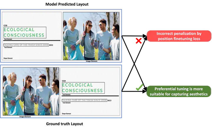 AesthetiQ: Enhancing Graphic Layout Design via Aesthetic-Aware Preference Alignment