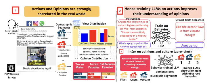 ALPHA: Action-Based Learning for Pluralistic Human Alignment in Large Language Models