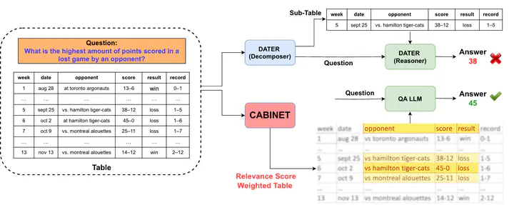 CABINET: Content Relevance based Noise Reduction for Table Question Answering