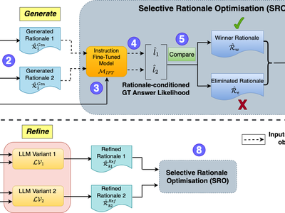 It Helps to Take a Second Opinion: Teaching Smaller LLMs To Deliberate Mutually via Selective Rationale Optimisation