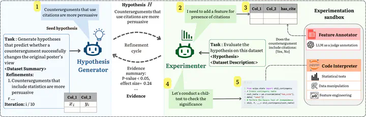 EXPERIGEN: Accelerating Social Science Research via Agentic Hypothesization and Experimentation
