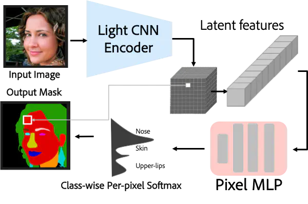 Parameter Efficient Local Implicit Image Function Network for Face Segmentation