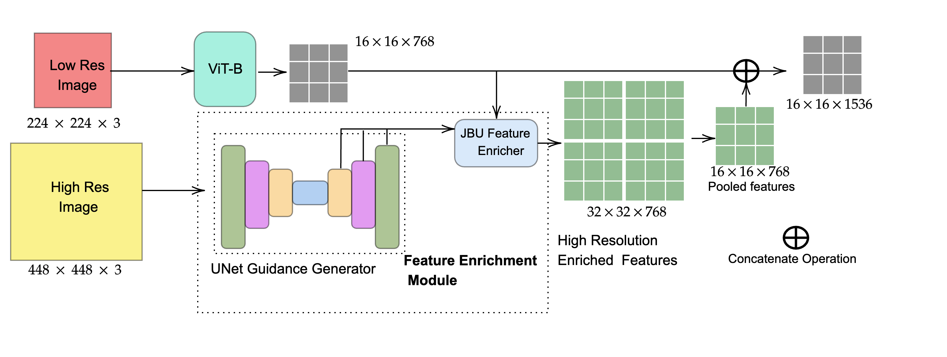 HIRE: Lightweight High-Resolution Image Feature Enrichment for Multimodal LLMs