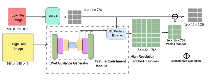 HIRE: Lightweight High-Resolution Image Feature Enrichment for Multimodal LLMs