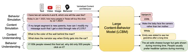 Large Content And Behavior Models To Understand, Simulate, And Optimize Content And Behavior