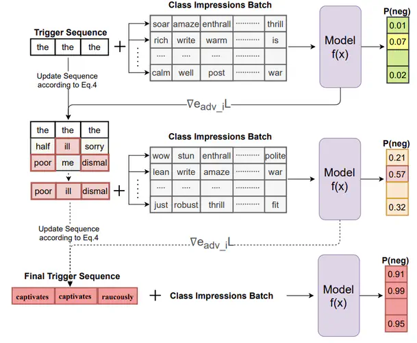 Minimal: Mining Models for Universal Adversarial Triggers